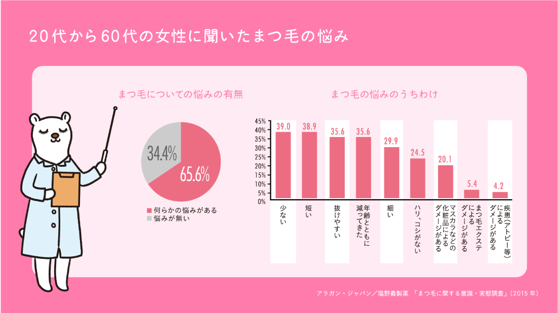 20代から60代の女性に聞いたまつ毛の悩み