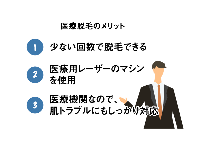 医療脱毛のメリット。1.少ない回数で脱毛できる。2.医療用レーザーのマシンを使用。3.医療機関なので、肌トラブルにもしっかり対応。